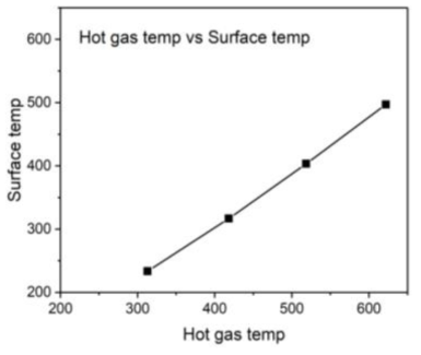 열교환기 내부 고온가스 및 표면 온도 비교