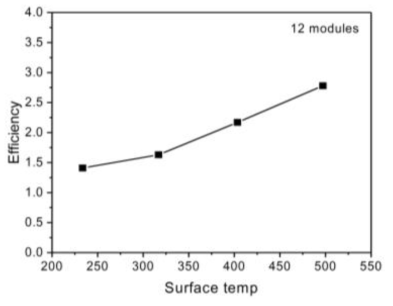KIER 중온열전모듈의 온도별 열효율(12개 직렬)
