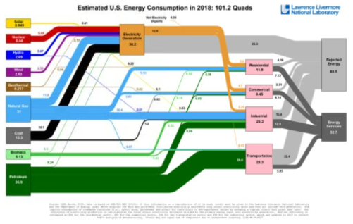 2018년 한해 미국의 에너지 Flow chart