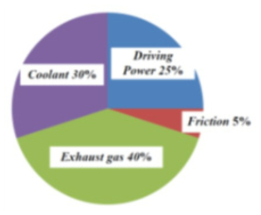 Energy flow of a typical internal combustion engine