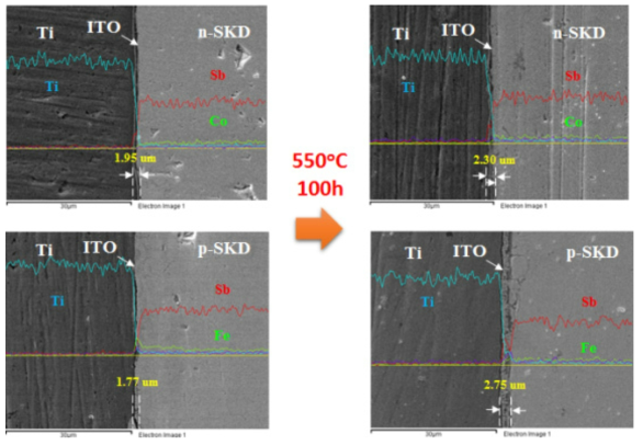 ITO 금속화층 계면의 열처리 전/후 SEM 이미지 및 EDS 라인스캔