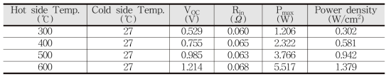 Co0.6Mo0.4 / (Mm,Sm)yCo4Sb12 적용 열전소자의 출력 결과