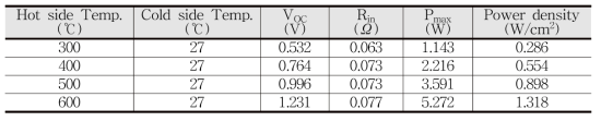 Ti / (Mm,Sm)yCo4Sb12 적용 열전소자의 출력 결과