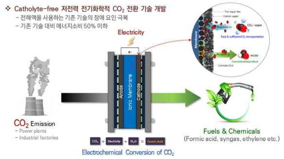 전기화학적 이산화탄소 전환 기술 개요