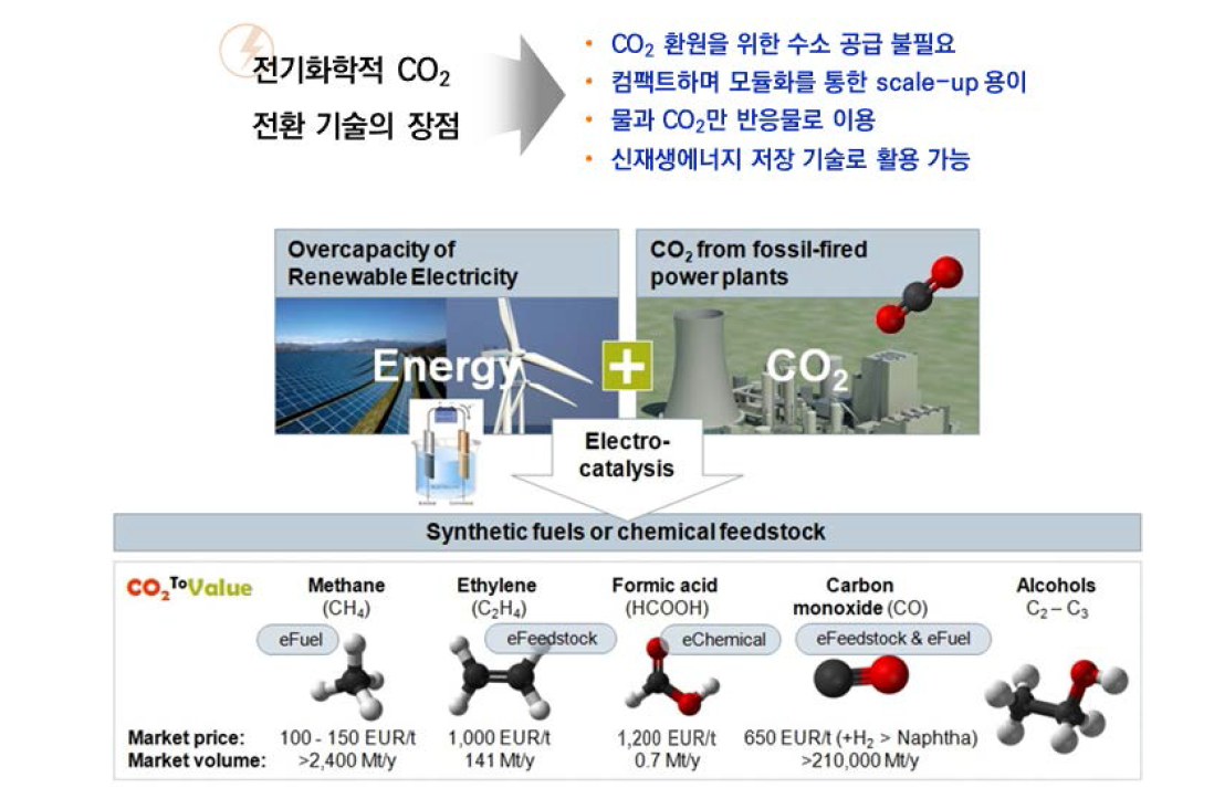 전기화학적 이산화탄소 전환 기술의 장점