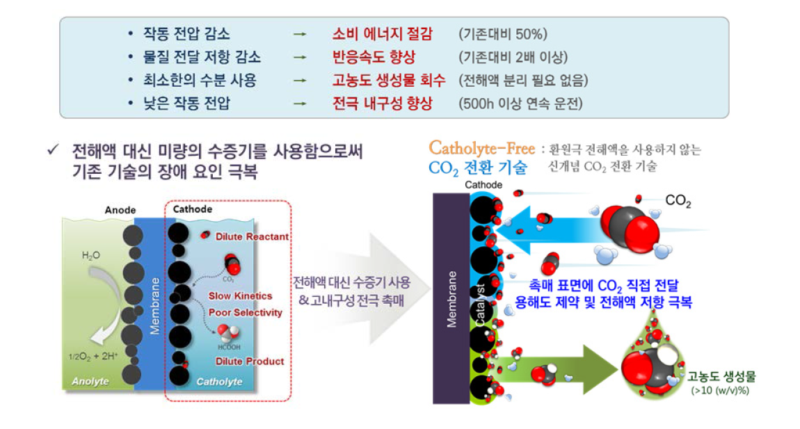 Catholyte-free 저전력 전기화학적 CO2 전환 기술