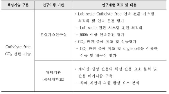 연구개발 목표 및 내용