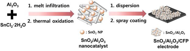 환원전극(SnO2/γ-Al2O3/CFP) 제조 과정