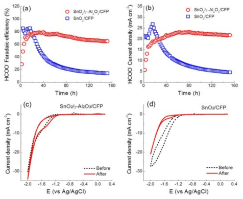 제조된 SnO2/γ-Al2O3 촉매의 152시간 안정성 평가 결과 및 반응전, 후의 순환전압분석곡선(cyclic voltammogram)