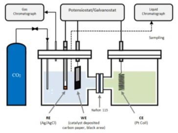 개미산염 제조 성능 평가를 위한 H 타입 전기화학 반응 시스템