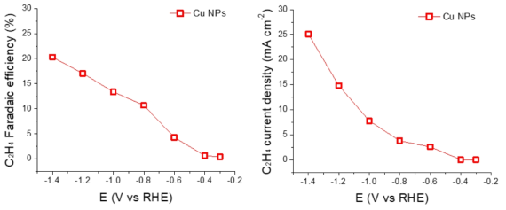 구리 나노 입자 촉매의 에틸렌 생산 성능