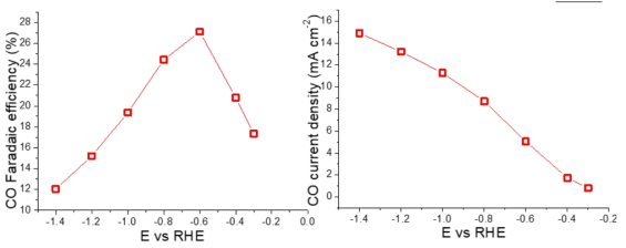 구리 나노 입자 촉매의 일산화탄소 생산 성능