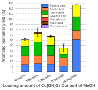 촉매양 및 MeOH 활용에 따른 유기산 수율 변화