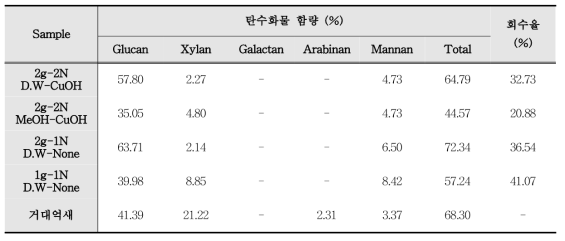 반응 후, 샘플별 고형물 내, 탄수화물 함량 및 회수율