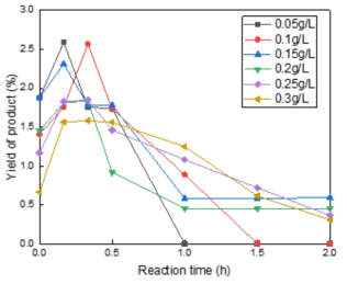 karft 리그닌 농도에 따른 바닐린 수율 (전류밀도 0.11 mA/cm2, 전극 Ni 폼, 반응온도 85 ℃)