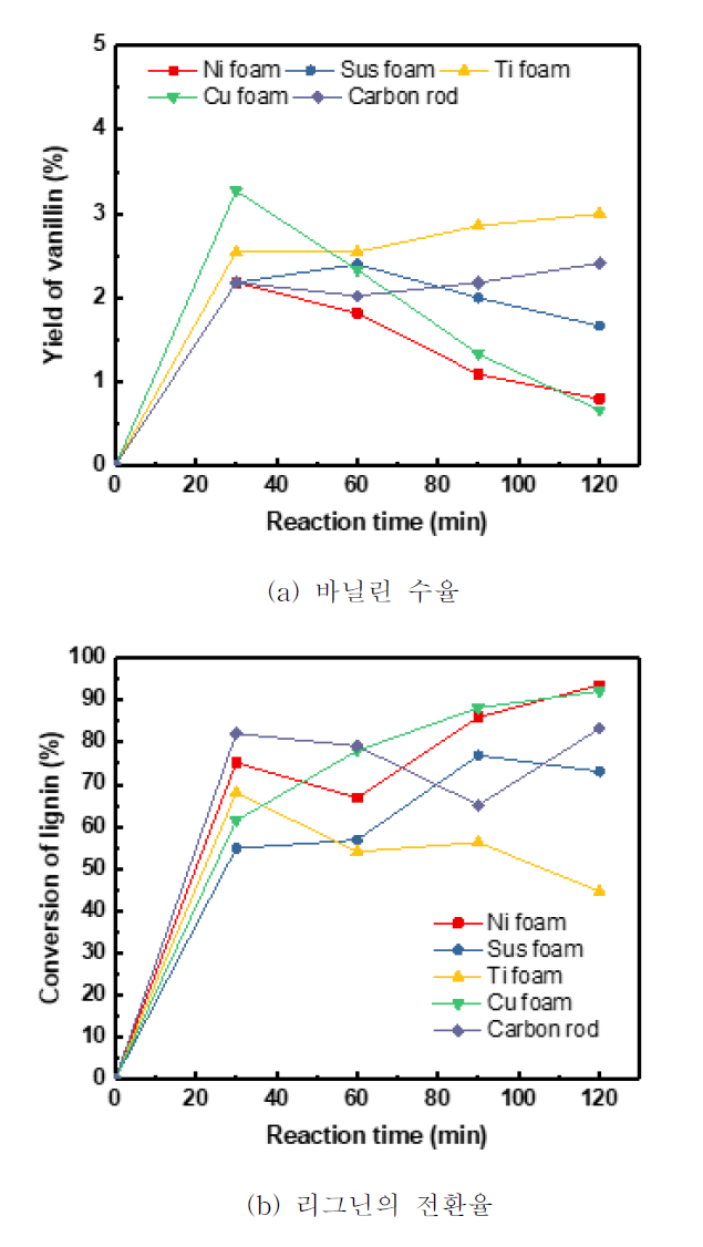 전극 종류에 따른 kraft 리그닌의 전기화학적산화 반응 결과 (리그닌 농도 0.25 g/L, 전류밀도 0.11 mA/cm2, 반응온도 85 ℃)