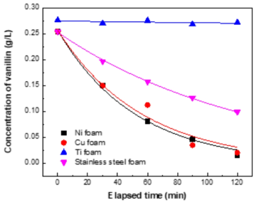 전극 종류에 따른 바닐린 산화반응에서의 바닐린 농도: symbol-실험데이터, line-계산 데이터(바닐린 초기 농도 0.25 g/L, Temp 85 ℃, 전류밀도 0.11mA/cm2)