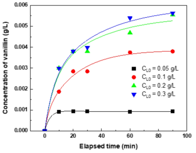 Kraft 리그닌 초기농도에 따른 바닐린 생성 농도변화 (Electrode Ti foam, Current density 0.11mA/cm2)