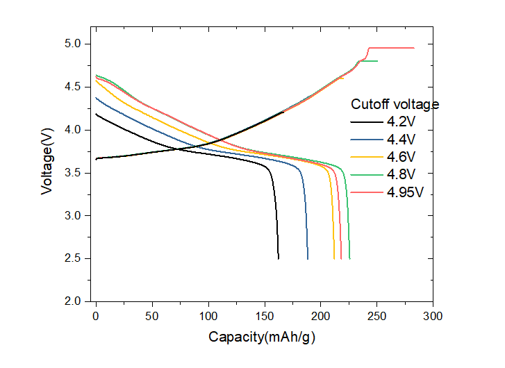 NCM622 half cell의 종지접압에 따른 voltage profile