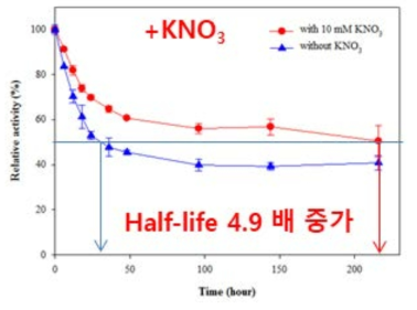 Effect of KNO3 on RaFDH stability