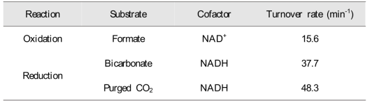 Catalytic turnover rate of RaFDH-driven CO2 reduction and formate oxidation
