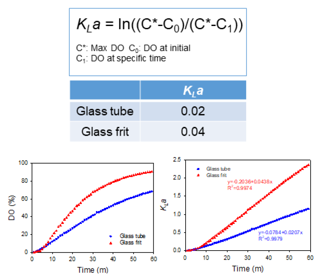 가스주입 조건에 따른 부피산소전달속도계수 비교 (blue, glass tube; red, glass frit sparger)