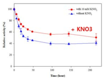Effect of KNO3 on the half-life of RaFDH under optimum condition