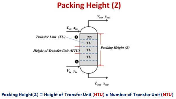 Packing Height 및 HTU, NTU 정의