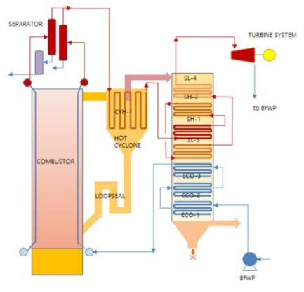 SC CFBC Flue Gas & Steam Flow