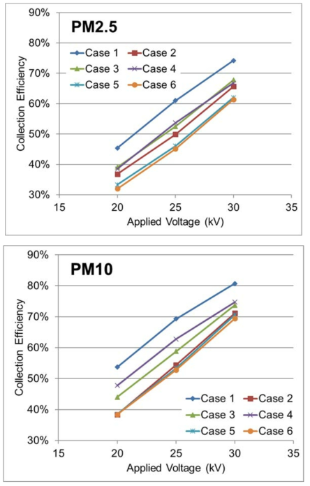 인가전압에 따른 PM2.5, PM10 집진 효율