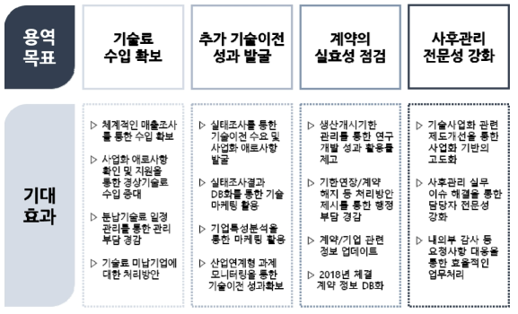 사후관리 목표 및 기대효과