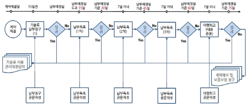 수행 방법 도식