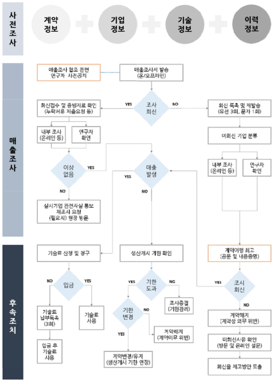 조사도