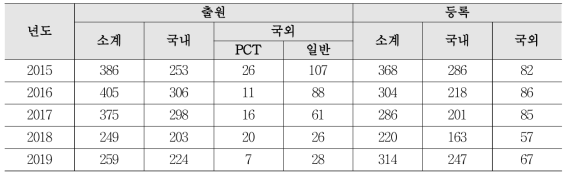 특허 출원 등록 현황