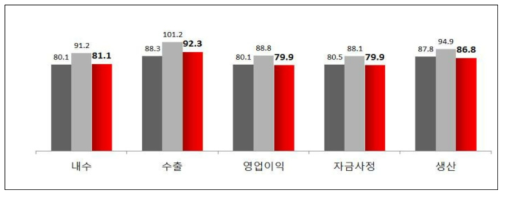 항목별 경기전망(중소기업중앙회, 2018)