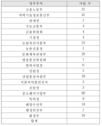 정부부처별 운영 지원사업 수