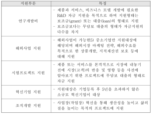 Tekes 지원부문 및 특징