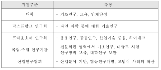 혁신주체간 역할(독일)