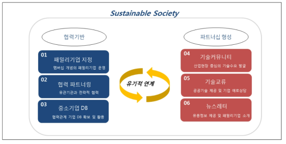 패밀리기업 협력기반 형성 체계