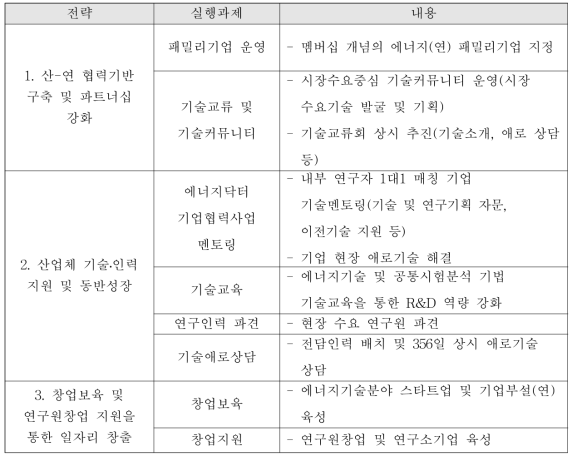 패밀리기업 추진전략별 실행과제