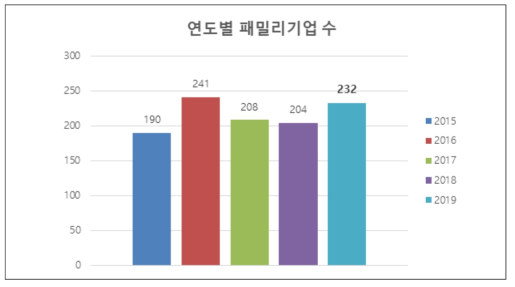 연도별 패밀리기업 현황