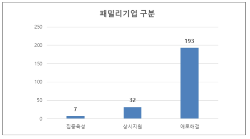 2019년 패밀리기업 현황