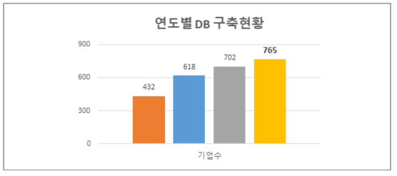 중소기업 DB 현황