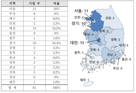 ‘19년도 에너지닥터 기업협력사업 - 기술멘토링 현황 (완료 61社)