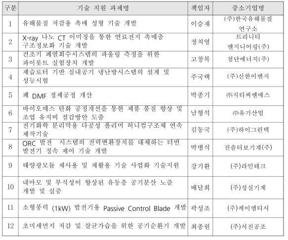 2019년 에너지닥터기업협력사업(Track 2) 수행과제 현황