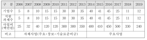 연도별 지원기업 및 지원과제 현황