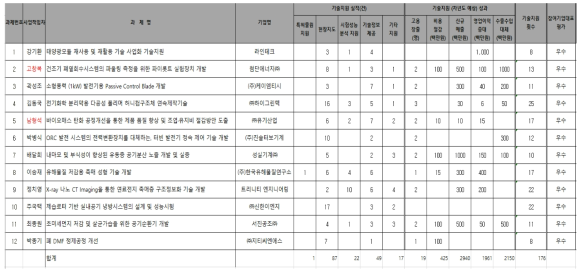 2019년도 에너지닥터 기업협력사업(Track 2) 수행결과 정량적 성과표