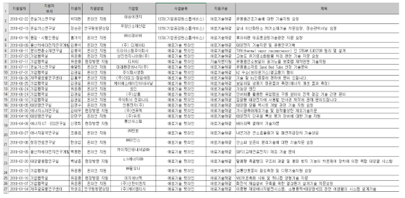 2019년도 중소기업 1379 및 애로기술 핫라인 상담일지(총 27건)