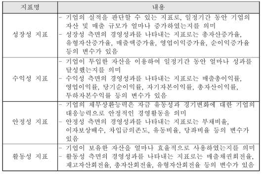 중소기업지원 정량적 성과지표