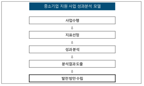 KIER 중소기업 지원 사업 성과분석 모델